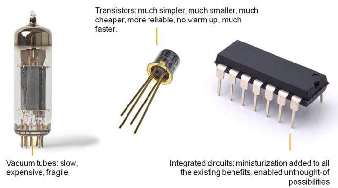 devices of computer generations